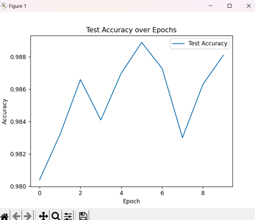 Handwritten Digit Recognition using Convolutional Neural Networks