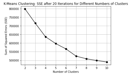 Kmeans Clustering